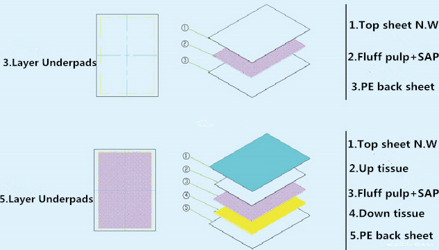 High speed full-automatic underpads machine manufacture (CD220-SV)